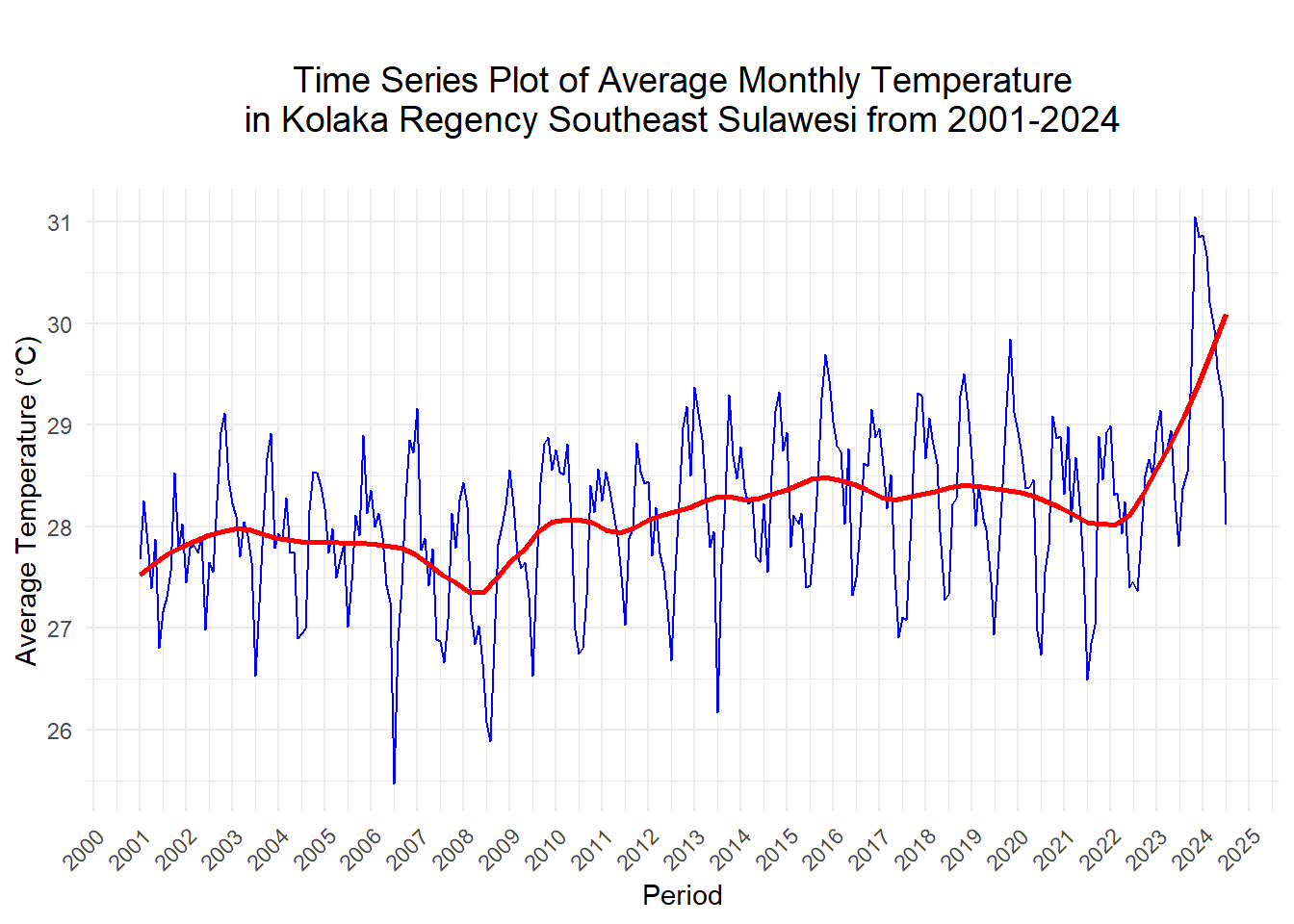 Fuzzy Time Series Temperature Prediction