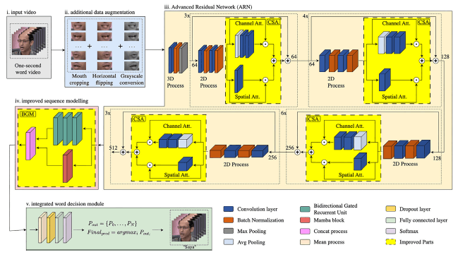 Hybrid Sequence Modeling for Indonesian Lipreading